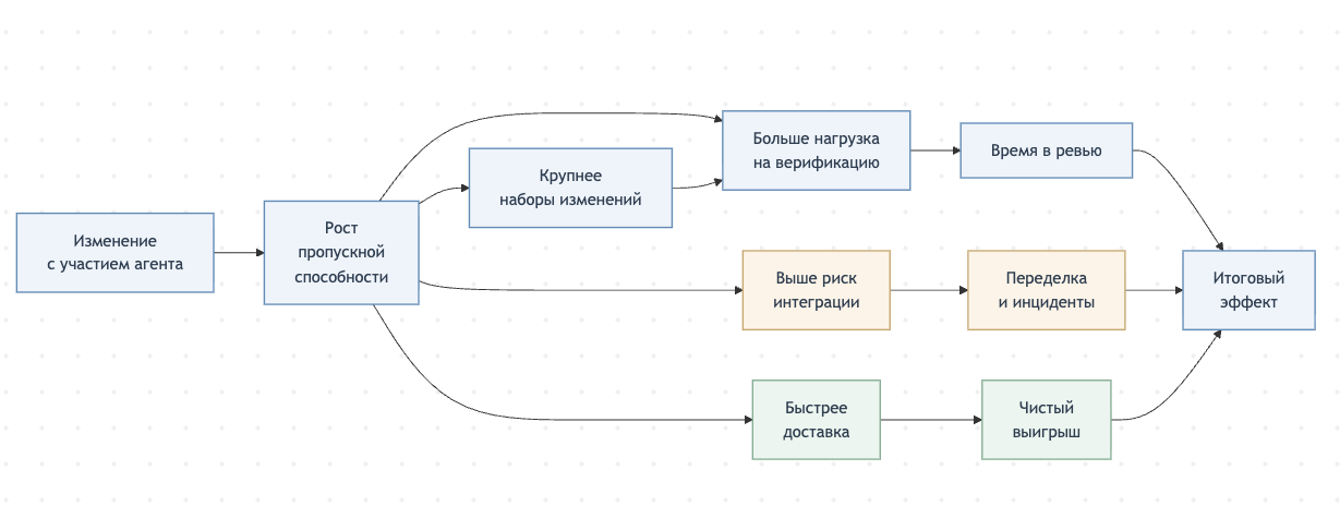 Рис. 2. Схема принципиальная: во что превращается прирост пропускной способности